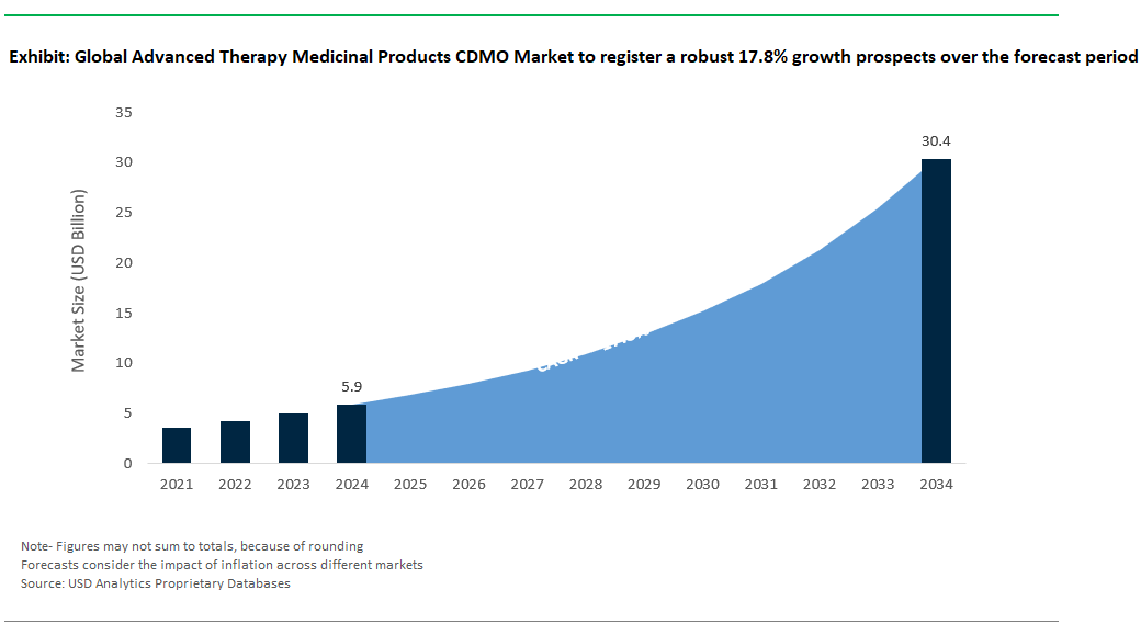 Advanced Therapy Medicinal Products CDMO Market Size 2025-2034.png